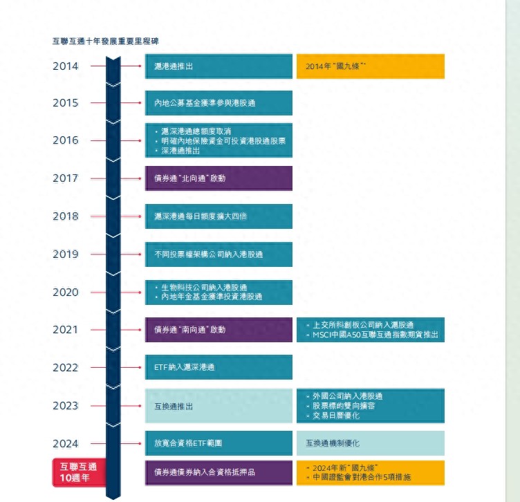 港交所发布互联互通10周年白皮书，回顾沪港通开创模式及多领域拓展成果