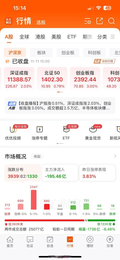 牛8配资 沪深两市早盘震荡分化：沪指失守3900点 创业板飙涨5%站上2800点