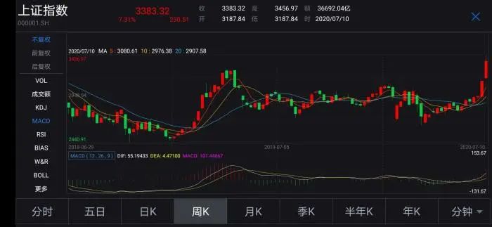 A股大涨股民一周人均赚3.9万 航天军工半导体股表现亮眼