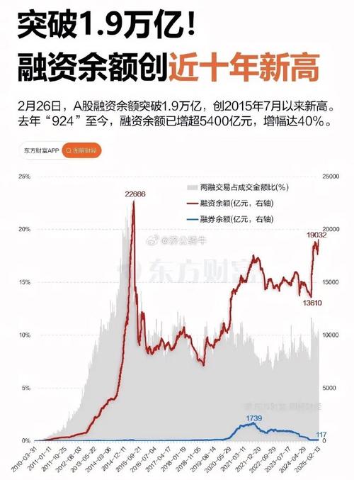 股市行情启动投资者加杠杆热情高涨 沪深两市融资余额连续13日增长