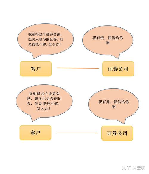 不同行情下融资融券的操作方式及注意事项（理论操作）