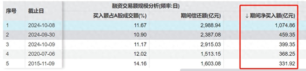 9月底后利好政策推动A股连续飙涨，杠杆资金跑步进场情况分析