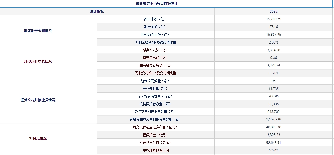 A股两融余额增长_融资融券交易额占比攀升_炒股杠杆是什么意思