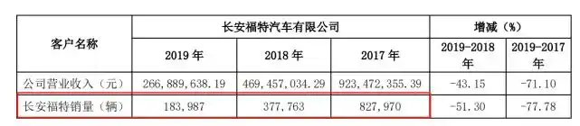 秦安配资_汽车零部件制造商投资收益_秦安股份期货收益