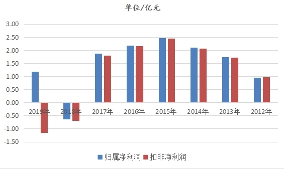 秦安股份期货收益_秦安配资_汽车零部件制造商投资收益