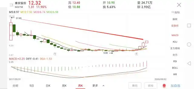 汽车零部件制造商投资收益_秦安股份期货收益_秦安配资