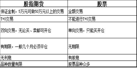 股指期货_股指期货与股票区别_股指期货交易特性