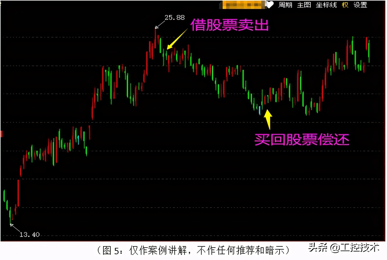 股票融资融券什么意思_融资融券资金分析_A股指数新高