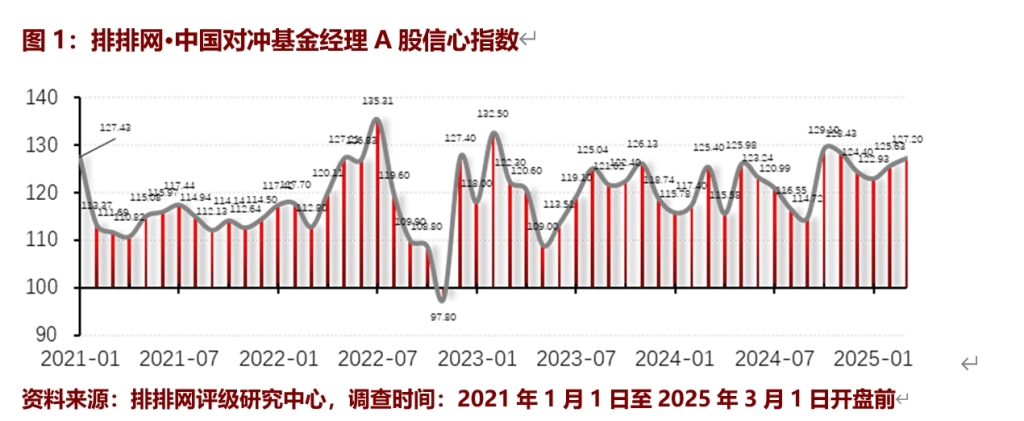 私募基金3月A股信心指数_买股票怎么加杠杆_私募基金仓位上涨