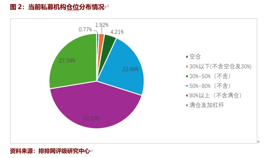 买股票怎么加杠杆_私募基金仓位上涨_私募基金3月A股信心指数