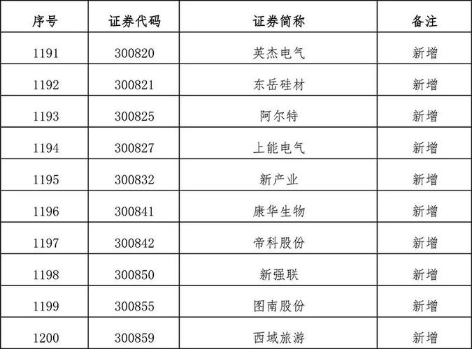 沪深交易所扩大融资融券标的股票范围，新增股票集中在这些领域