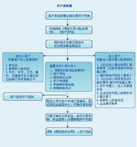 股指期货开户流程_股指期货开户条件_炒股票怎么开户