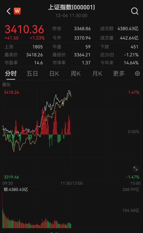7月沪指连破3300、3400点，杠杆资金活跃或显牛市迹象