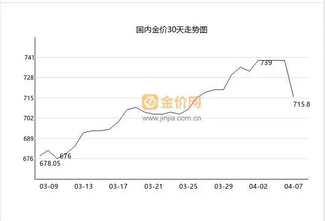4月7日黄金价格暴跌！山东店主追涨亏损超4万，专家警示风险