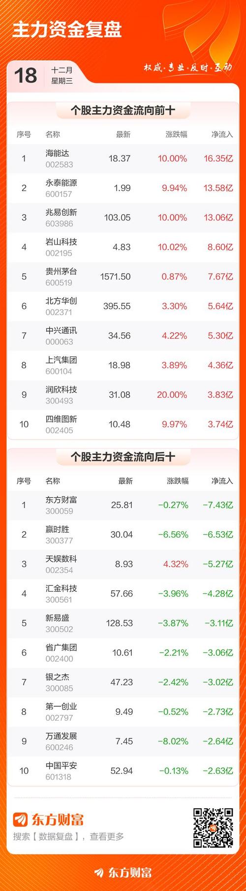 沪指强力上升号角再响！军工股强者恒强，哪些板块成资金投向焦点？