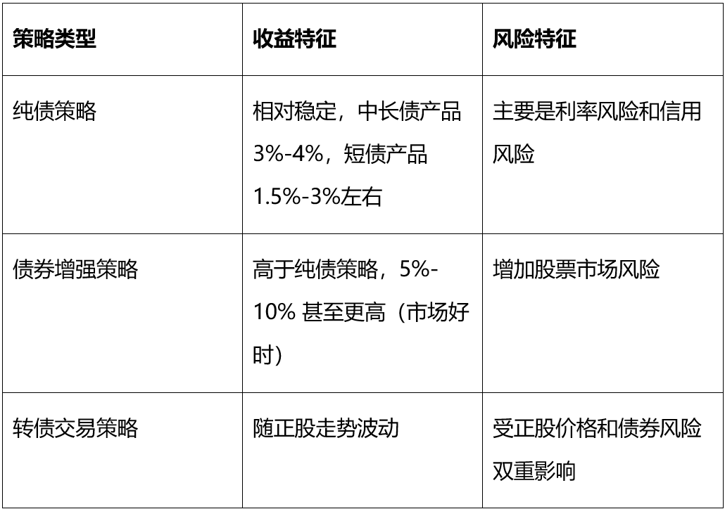 股票杠杆_纯债策略与增强策略_债券投资策略