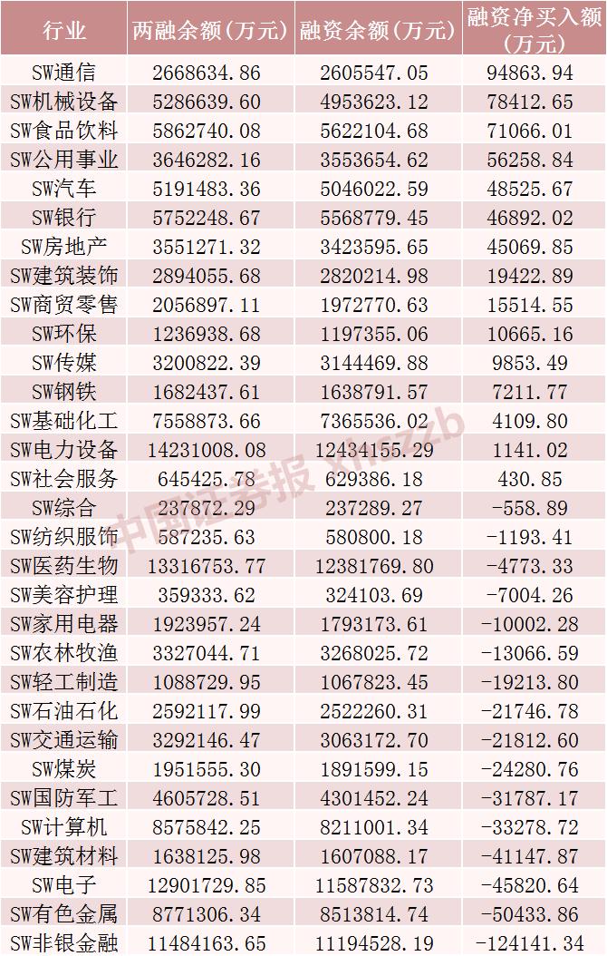 A股市场反弹 上证指数上涨 融资余额减少_怎么融资买股票_通信行业融资增加