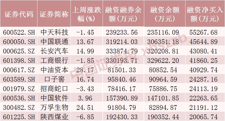 怎么融资买股票_通信行业融资增加_A股市场反弹 上证指数上涨 融资余额减少