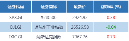 美三大股指涨跌互现金价连跌，A股现千元股热点城市房贷利率有变化