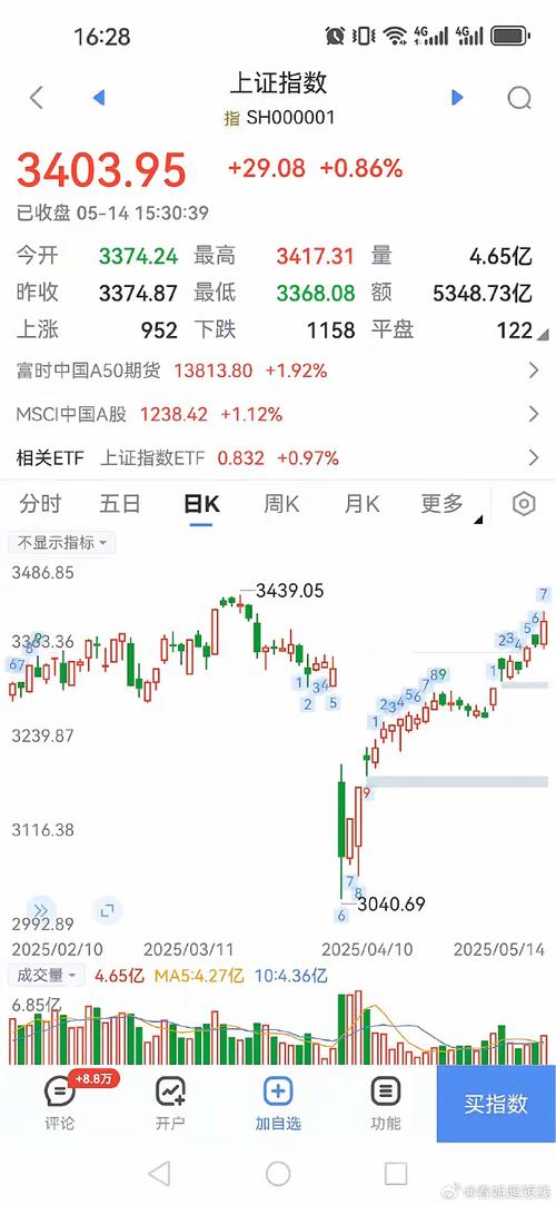 鑫配资杠杆炒股平台：指数震荡走低，人造肉概念股全线重挫