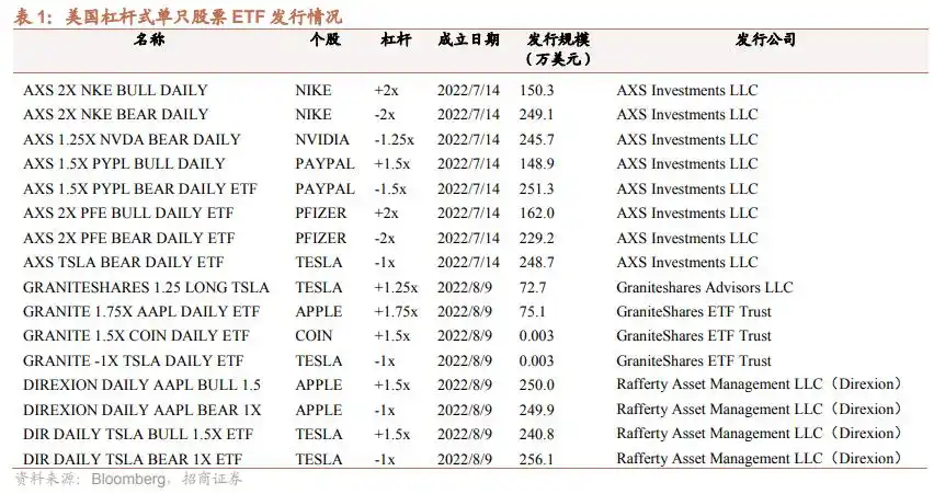 2022年美国首只杠杆式单只股票ETF上市，个股时代来临