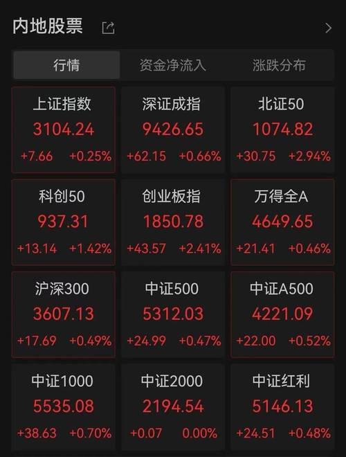 9月5日A股行情点燃！三大指数全线上涨，场外配资卷土重来？