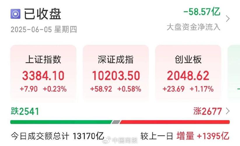 6月4日A股三大指数高开高走，沪深两市全天成交额1.15万亿元