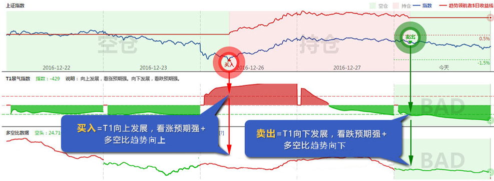 A股分时趋势判断模型_炒股怎么赚钱_创业板指数分时择时工具