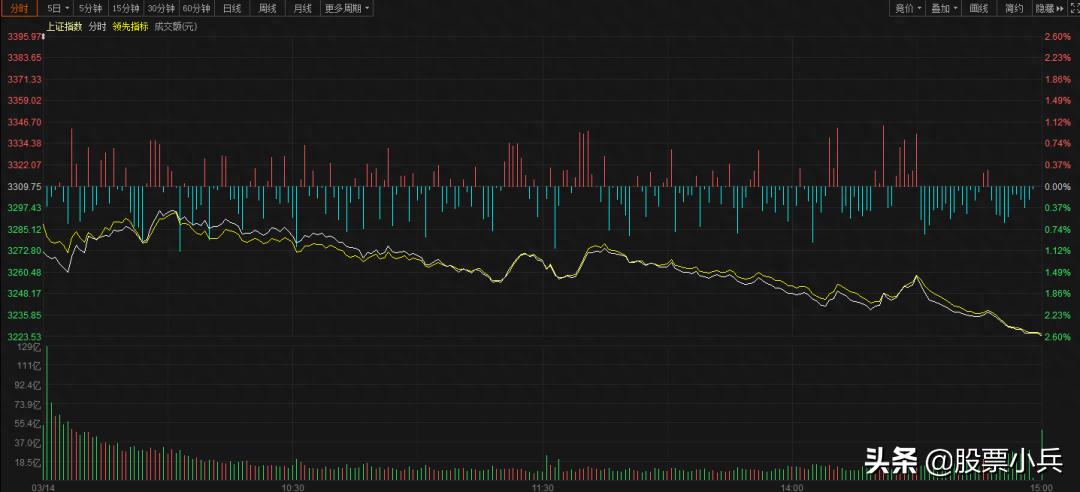 大盘预测总结回顾：今日指数普跌，大盘分析受疫情影响严重