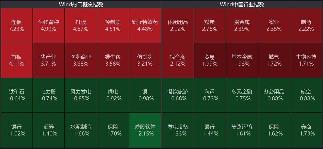 3月21日资本市场：多板块涨跌各异，沪指收盘微涨