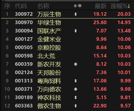 医药股市场表现_农业板块走势_今日股票行情