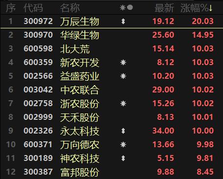农业板块走势_今日股票行情_医药股市场表现
