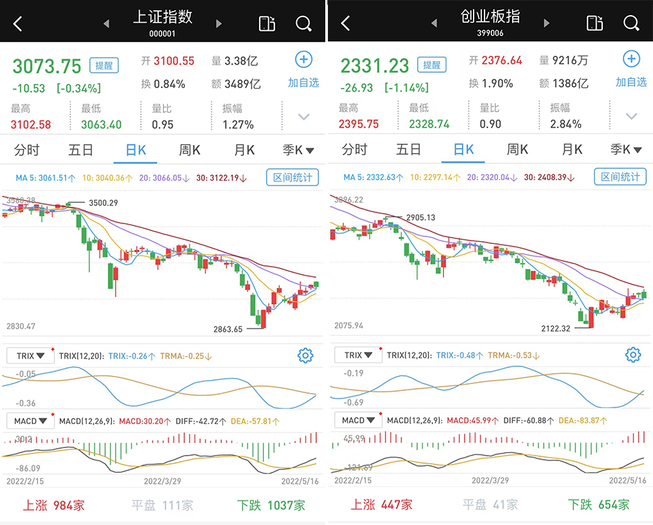 5月16日A股三大股指高开低走、震荡走低，北向资金大幅流出