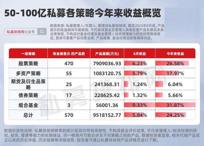 鼎盛证券 私募排排网数据：准百亿私募产品收益情况及策略梳理