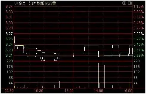 ST股成交额分析_场外配资平台黑名单_10倍杠杆平台