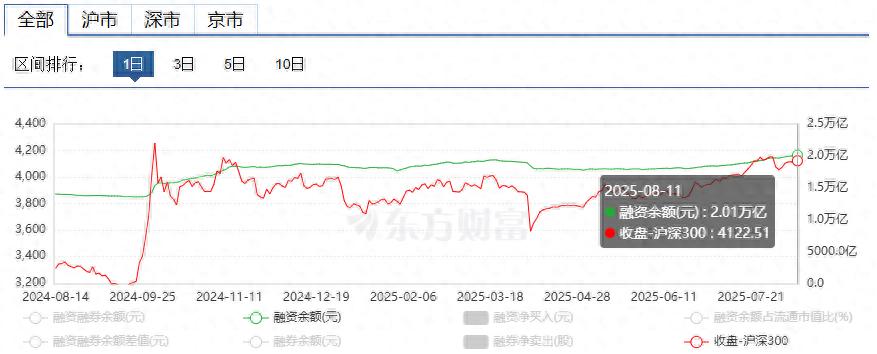 本周A股市场融资余额时隔十年再破2万亿，释放啥信号？