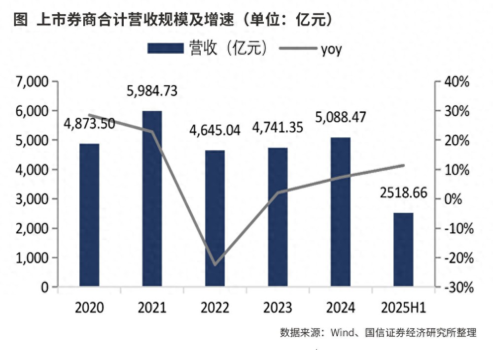 资本市场改革预期强化，券商发展态势向好，2025年业绩增长显著