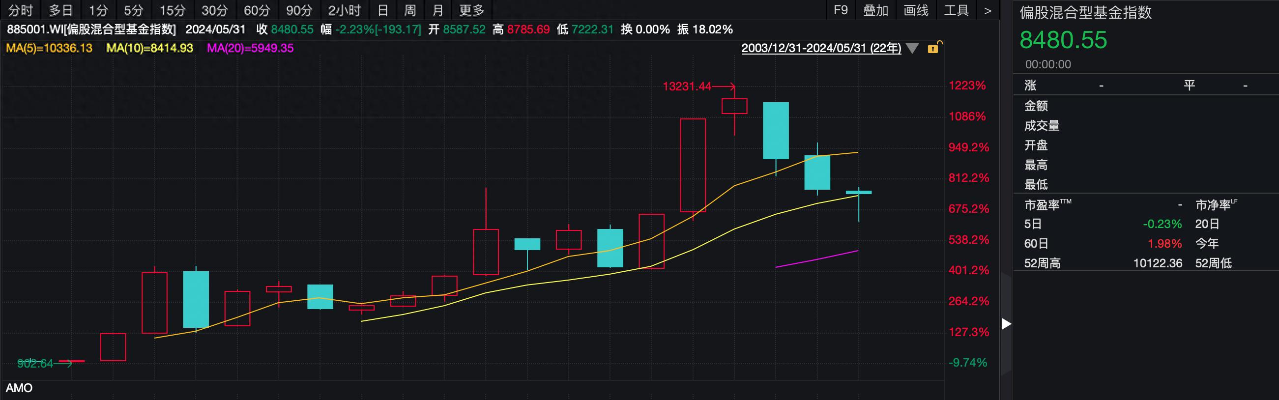 5月A股调整沪指重回3100点下方，权益类基金收益如何？