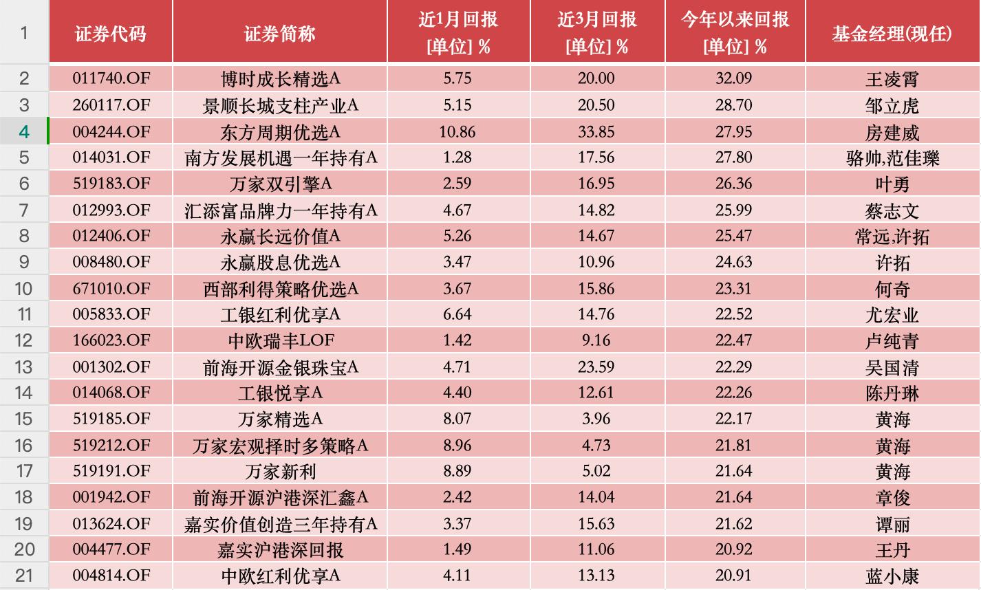 红利风格基金表现_股市行情鑫东财配资_A股基金业绩排名