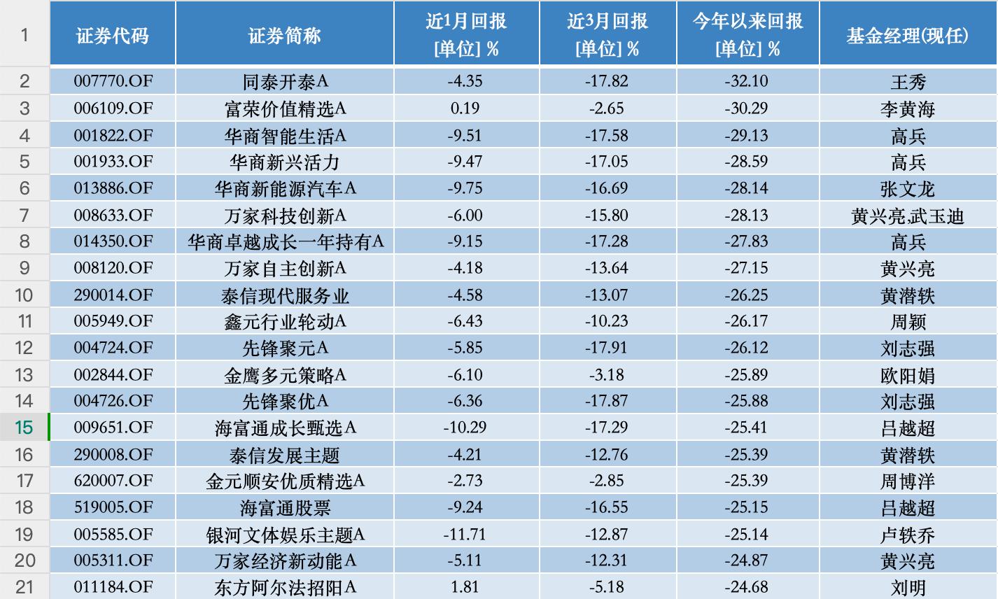 A股基金业绩排名_红利风格基金表现_股市行情鑫东财配资