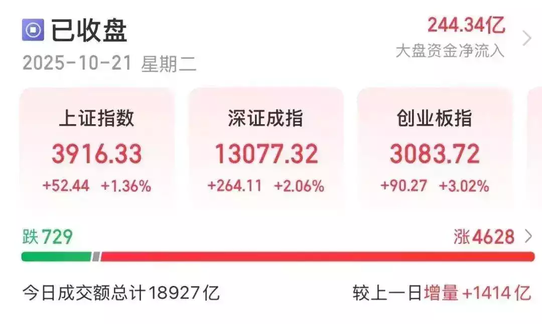 10月21日A股三大指数集体上涨，算力概念点燃市场热情