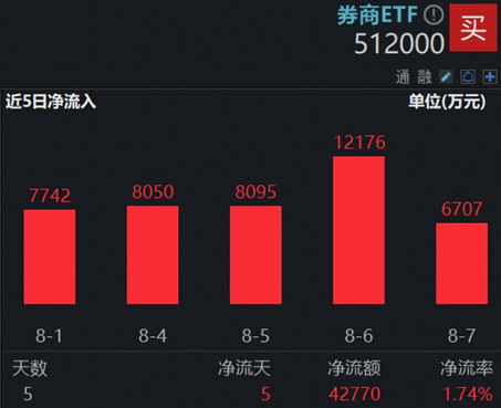 沪指四连阳、成交破2万亿！券商ETF狂揽4亿资金，牛市真的来了吗？