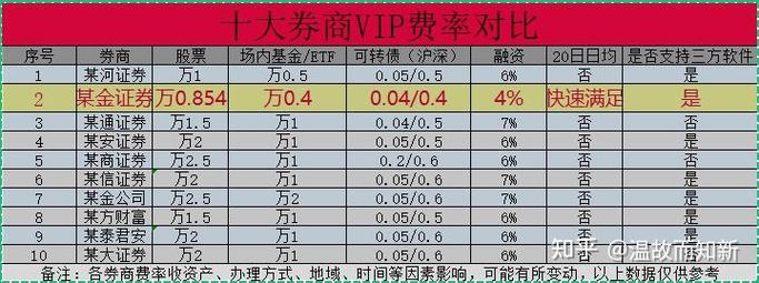 2025主流券商核心信息整理：佣金对比、VIP政策与客观特点全解析