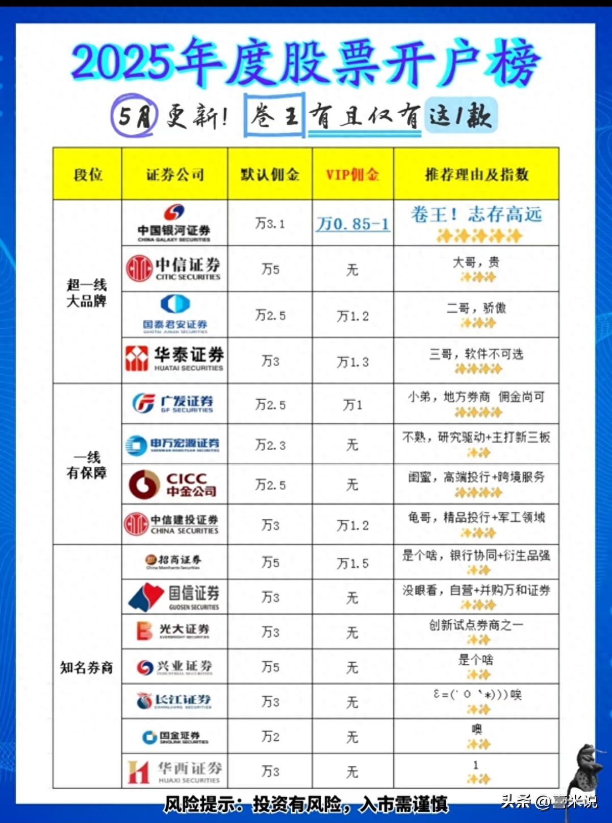 头部券商VIP佣金优势_炒股票怎么开户_2025年主流券商佣金对比