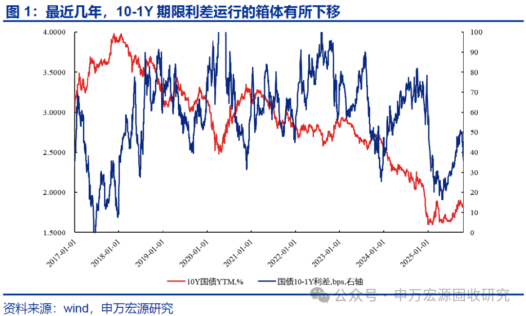 申银策略 10-1Y期限利差走势分析：2023年后规律变化，利差箱体为何下移？