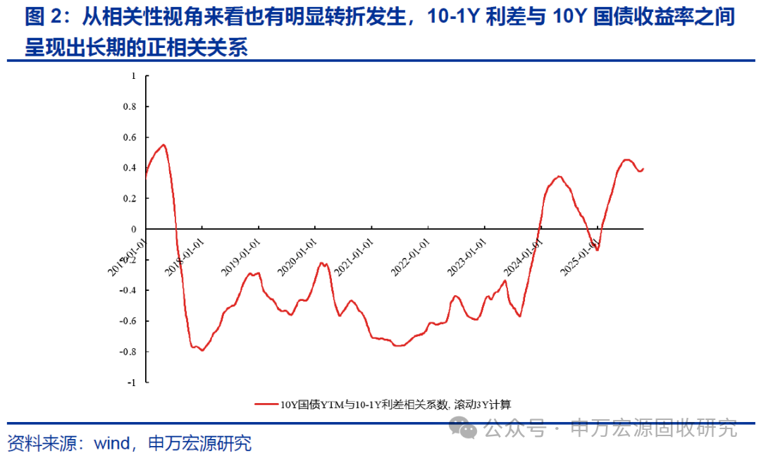 30-10Y期限利差曲线交易_申银策略_10-1Y期限利差走阔