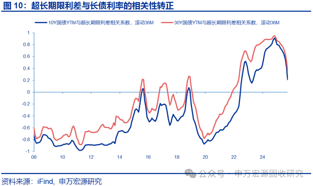 30-10Y期限利差曲线交易_申银策略_10-1Y期限利差走阔