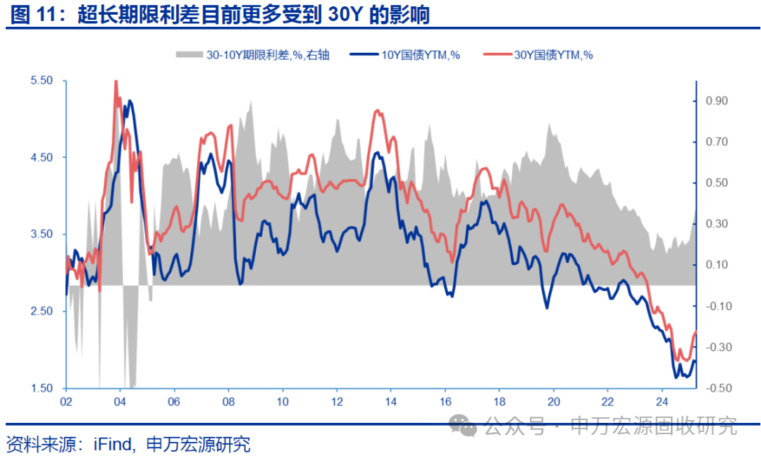 申银策略_30-10Y期限利差曲线交易_10-1Y期限利差走阔