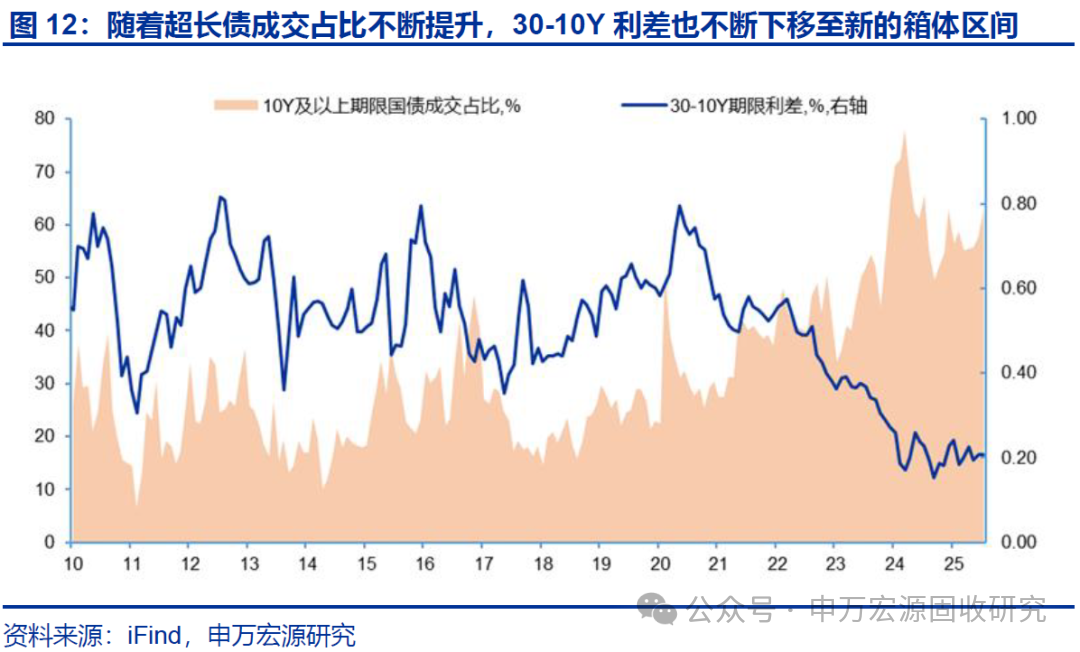 30-10Y期限利差曲线交易_10-1Y期限利差走阔_申银策略