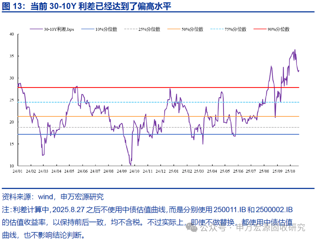 30-10Y期限利差曲线交易_10-1Y期限利差走阔_申银策略